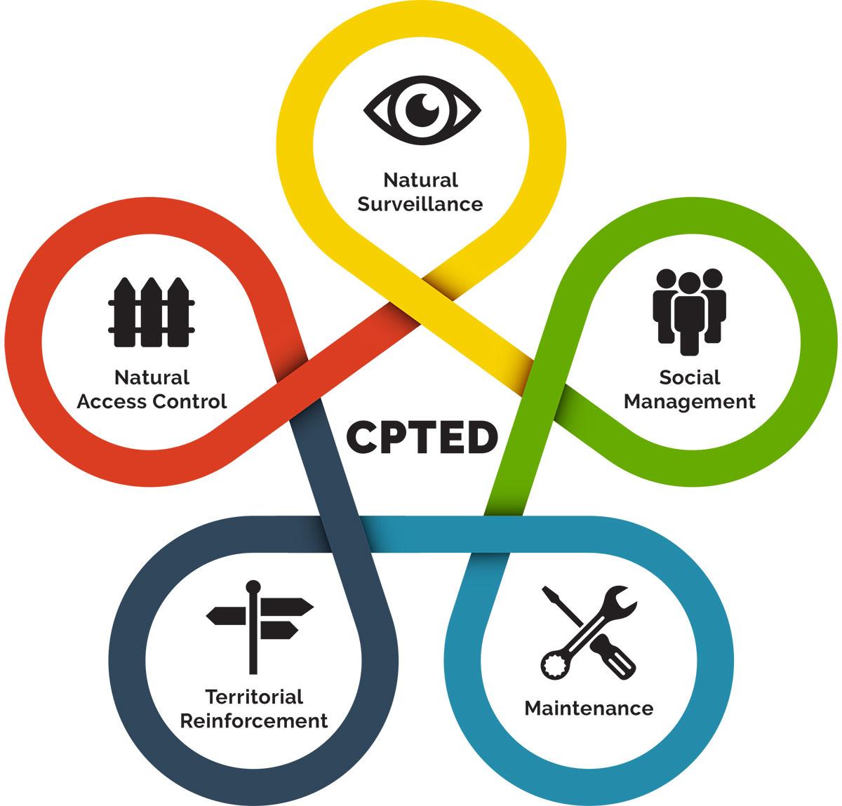 การป้องกันอาชญากรรมโดยสภาพแวดล้อม (CPTED)